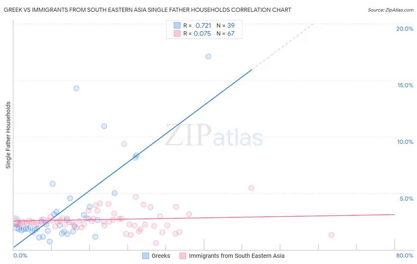 Greek vs Immigrants from South Eastern Asia Single Father Households