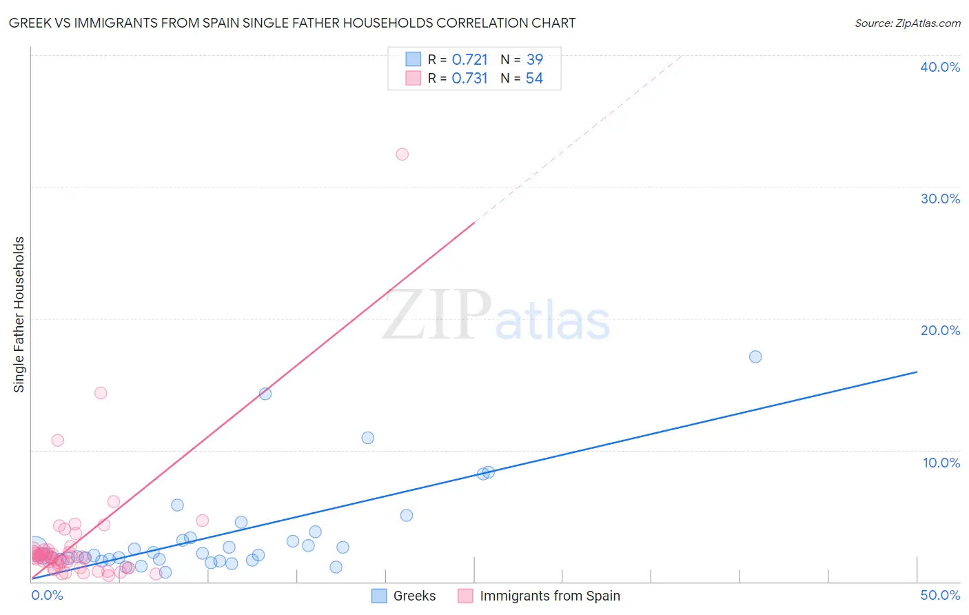 Greek vs Immigrants from Spain Single Father Households