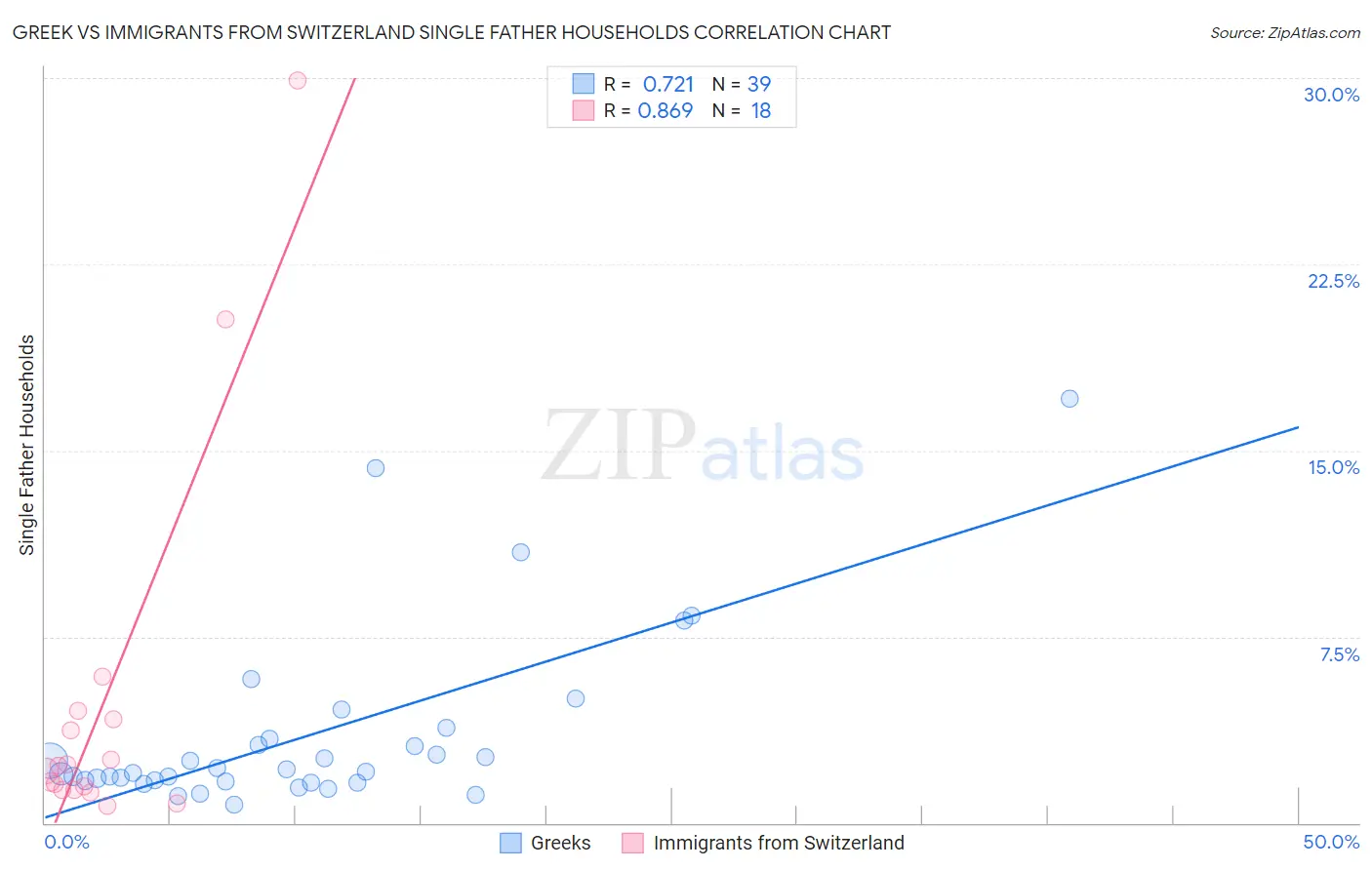 Greek vs Immigrants from Switzerland Single Father Households