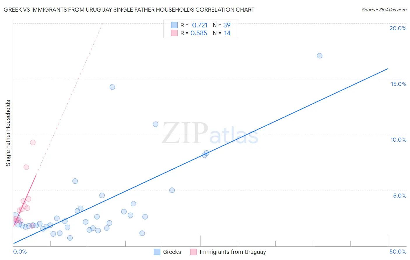 Greek vs Immigrants from Uruguay Single Father Households