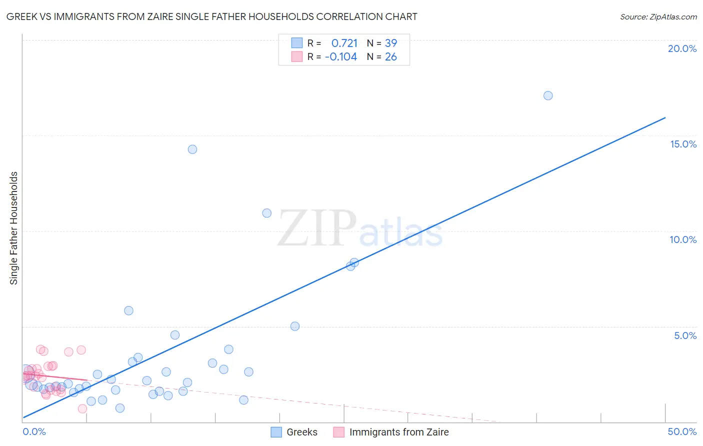 Greek vs Immigrants from Zaire Single Father Households