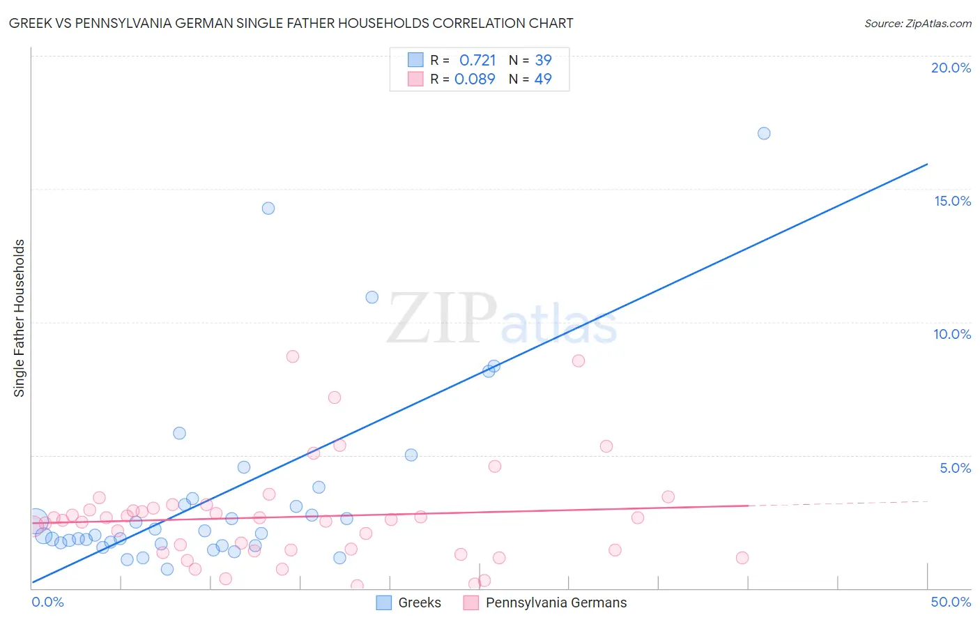 Greek vs Pennsylvania German Single Father Households