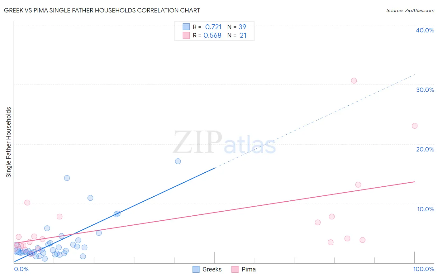 Greek vs Pima Single Father Households