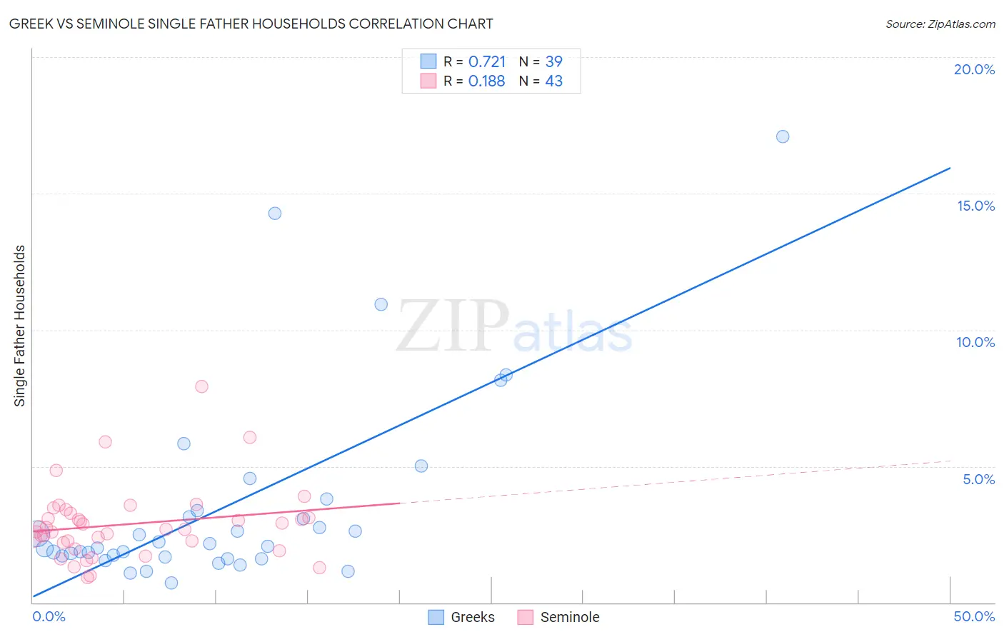 Greek vs Seminole Single Father Households