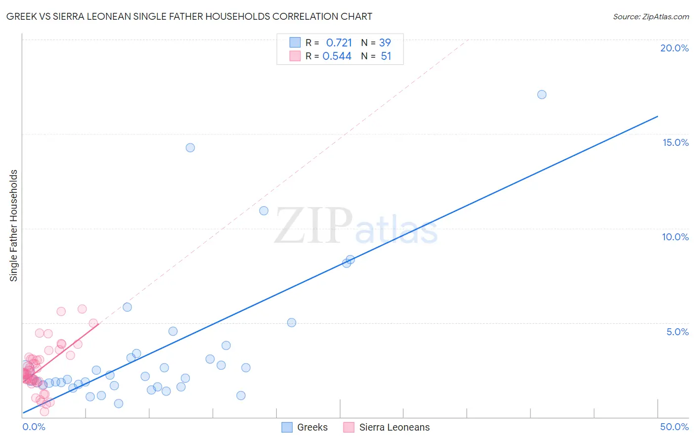 Greek vs Sierra Leonean Single Father Households