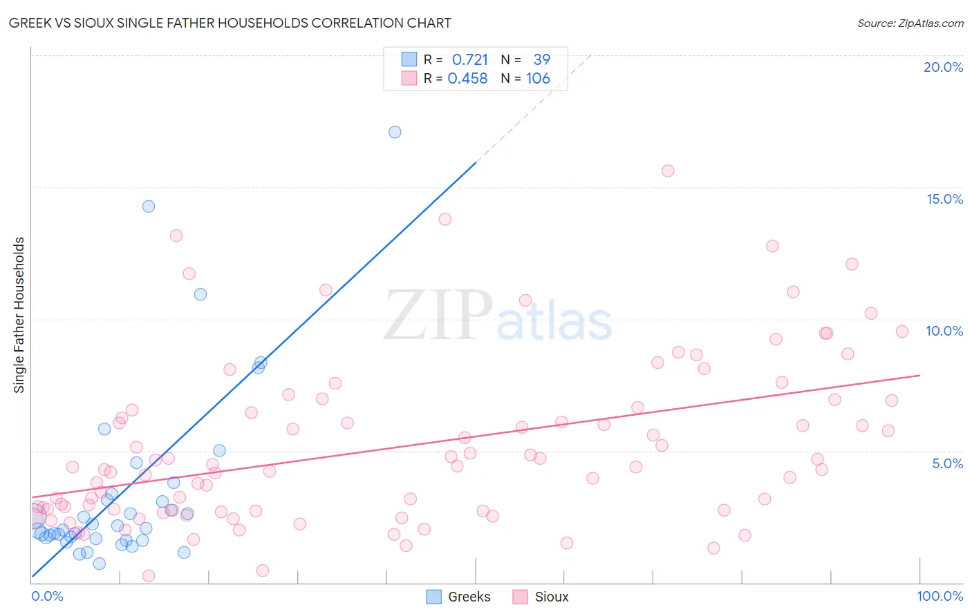 Greek vs Sioux Single Father Households