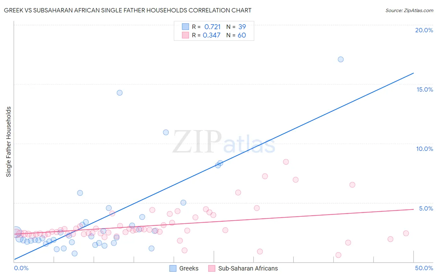 Greek vs Subsaharan African Single Father Households