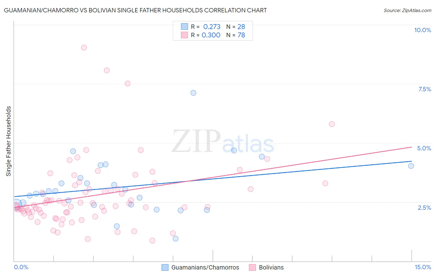 Guamanian/Chamorro vs Bolivian Single Father Households