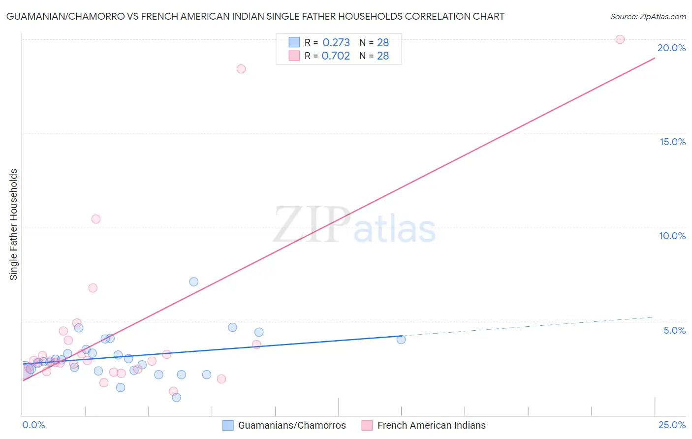 Guamanian/Chamorro vs French American Indian Single Father Households