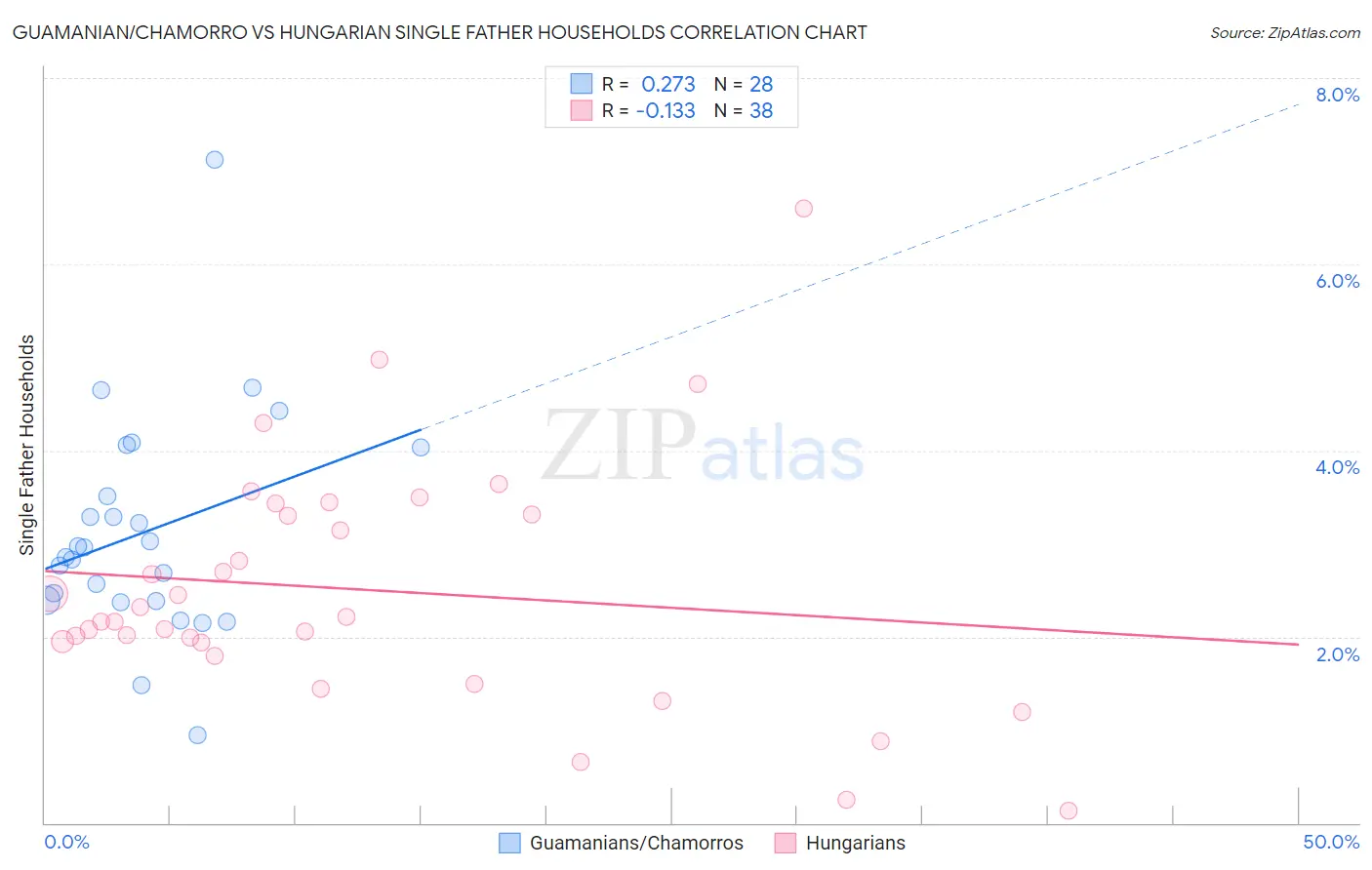 Guamanian/Chamorro vs Hungarian Single Father Households