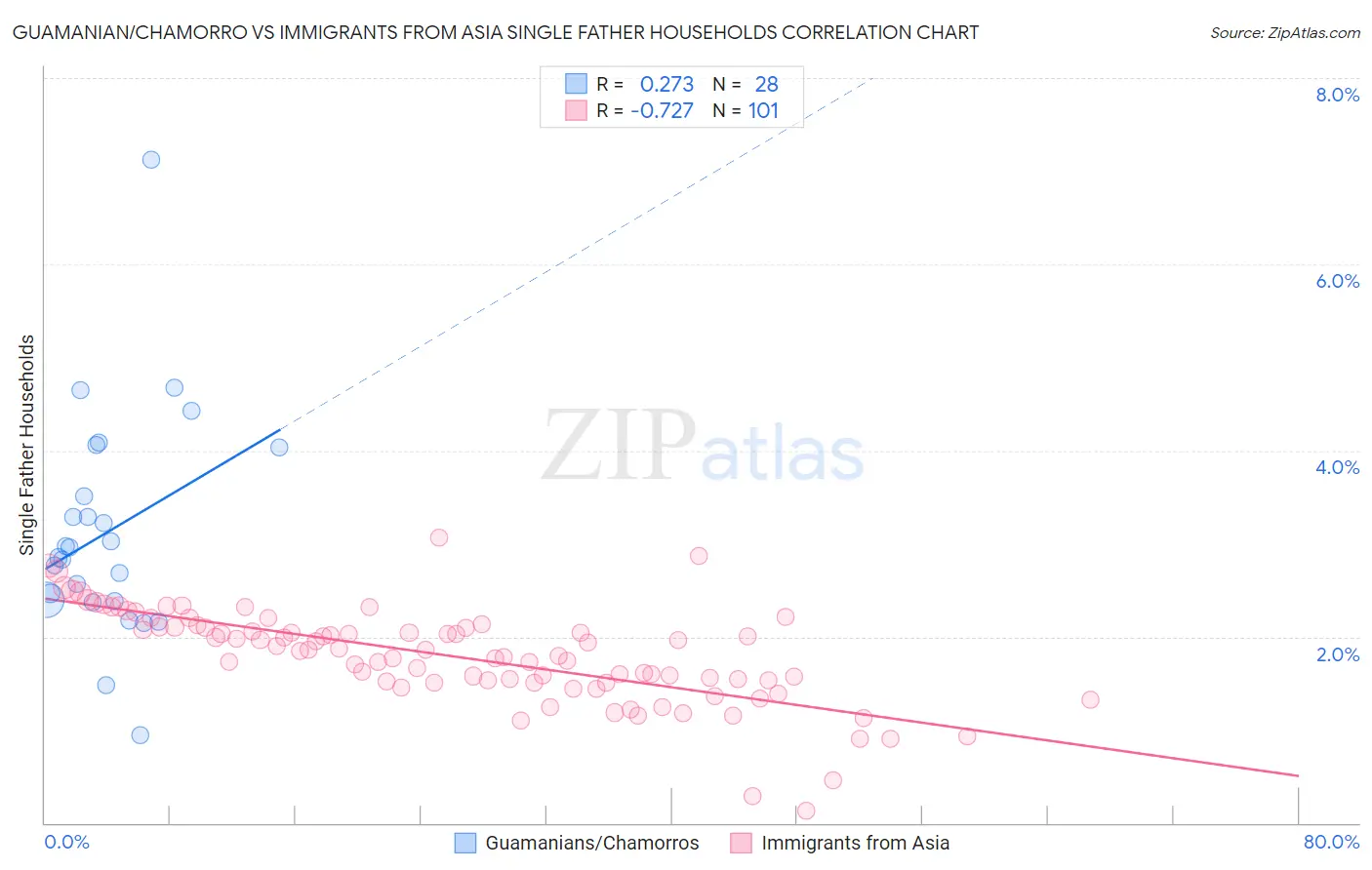 Guamanian/Chamorro vs Immigrants from Asia Single Father Households