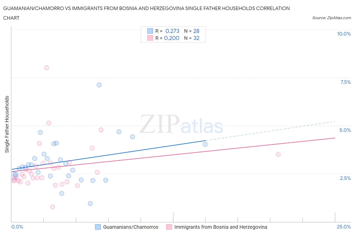 Guamanian/Chamorro vs Immigrants from Bosnia and Herzegovina Single Father Households