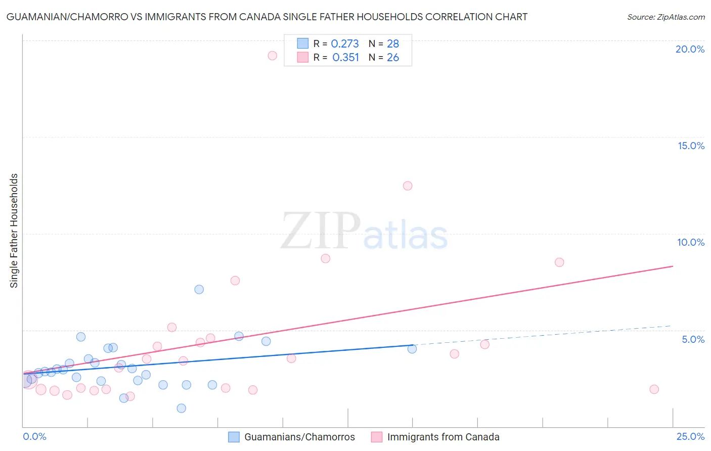 Guamanian/Chamorro vs Immigrants from Canada Single Father Households