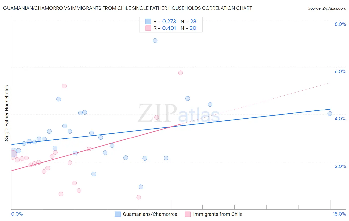 Guamanian/Chamorro vs Immigrants from Chile Single Father Households