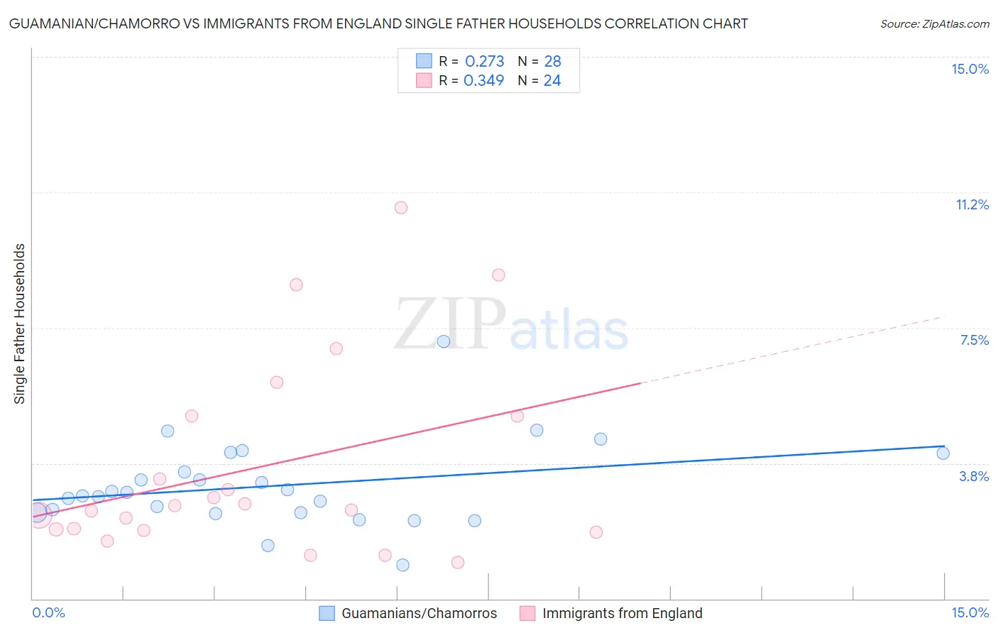 Guamanian/Chamorro vs Immigrants from England Single Father Households