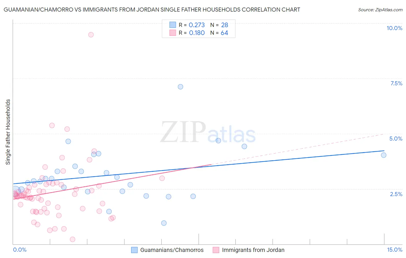 Guamanian/Chamorro vs Immigrants from Jordan Single Father Households