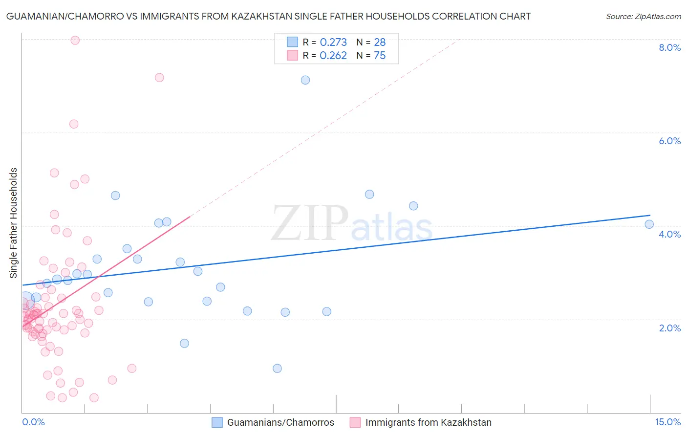 Guamanian/Chamorro vs Immigrants from Kazakhstan Single Father Households