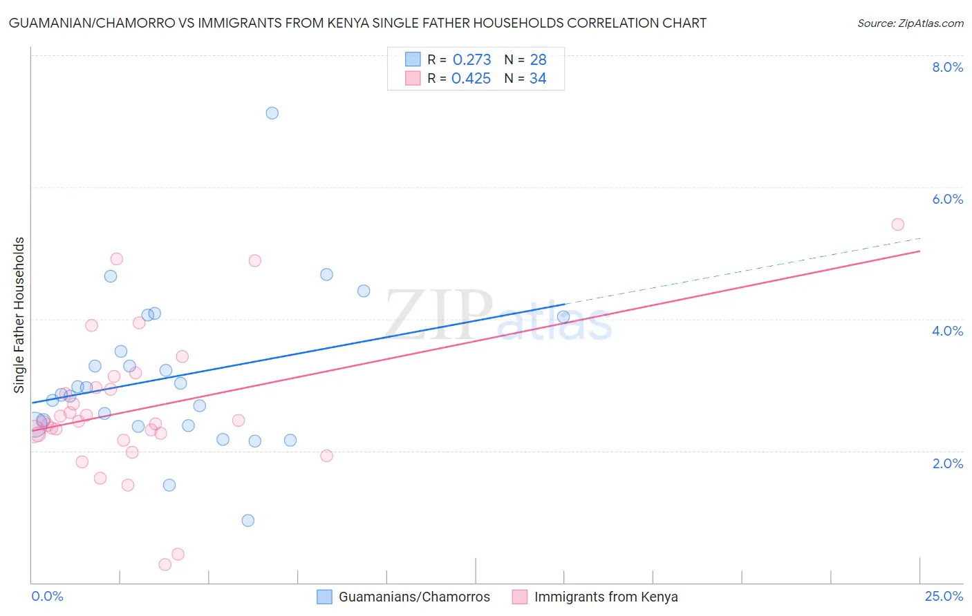 Guamanian/Chamorro vs Immigrants from Kenya Single Father Households