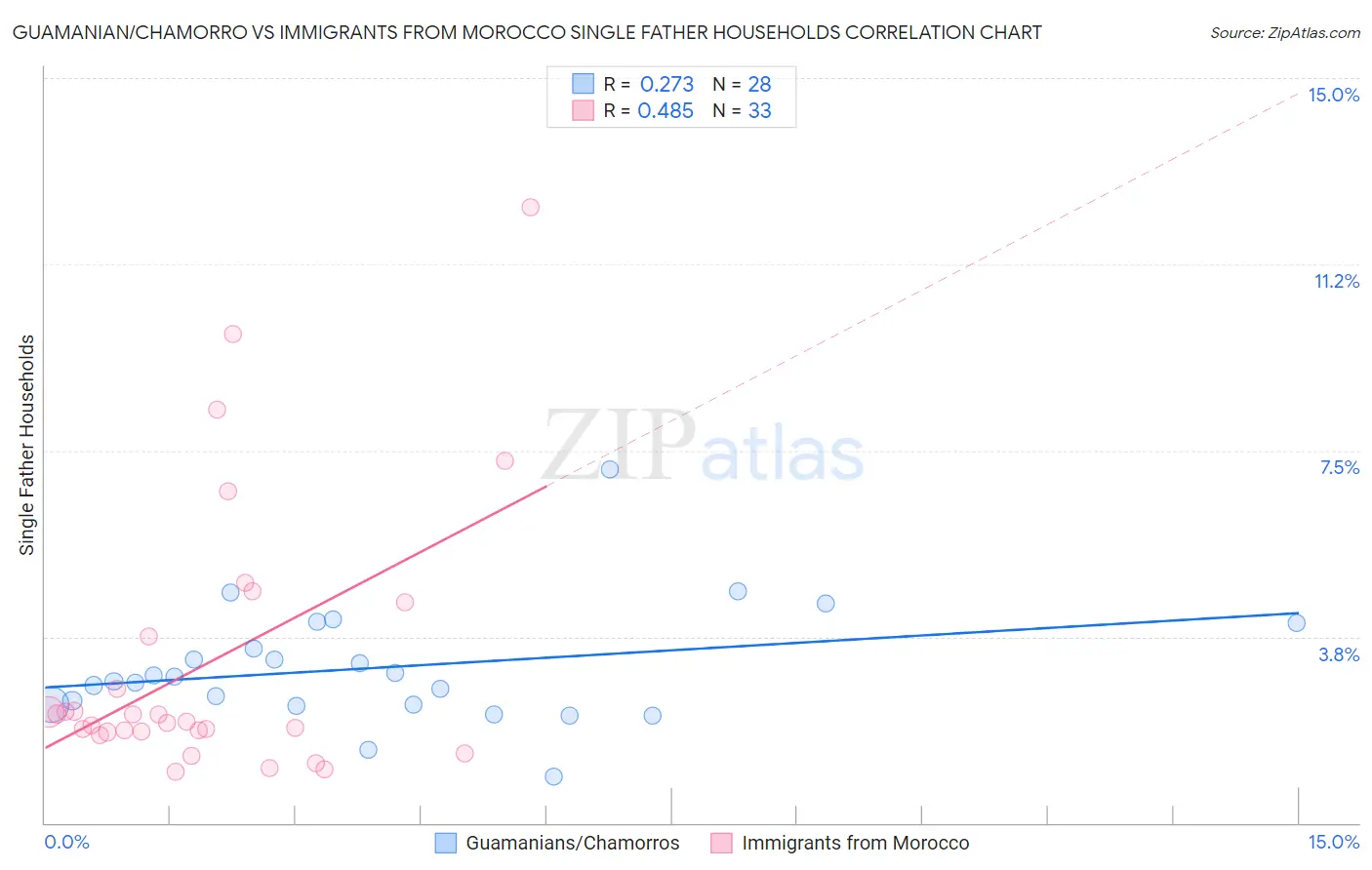 Guamanian/Chamorro vs Immigrants from Morocco Single Father Households