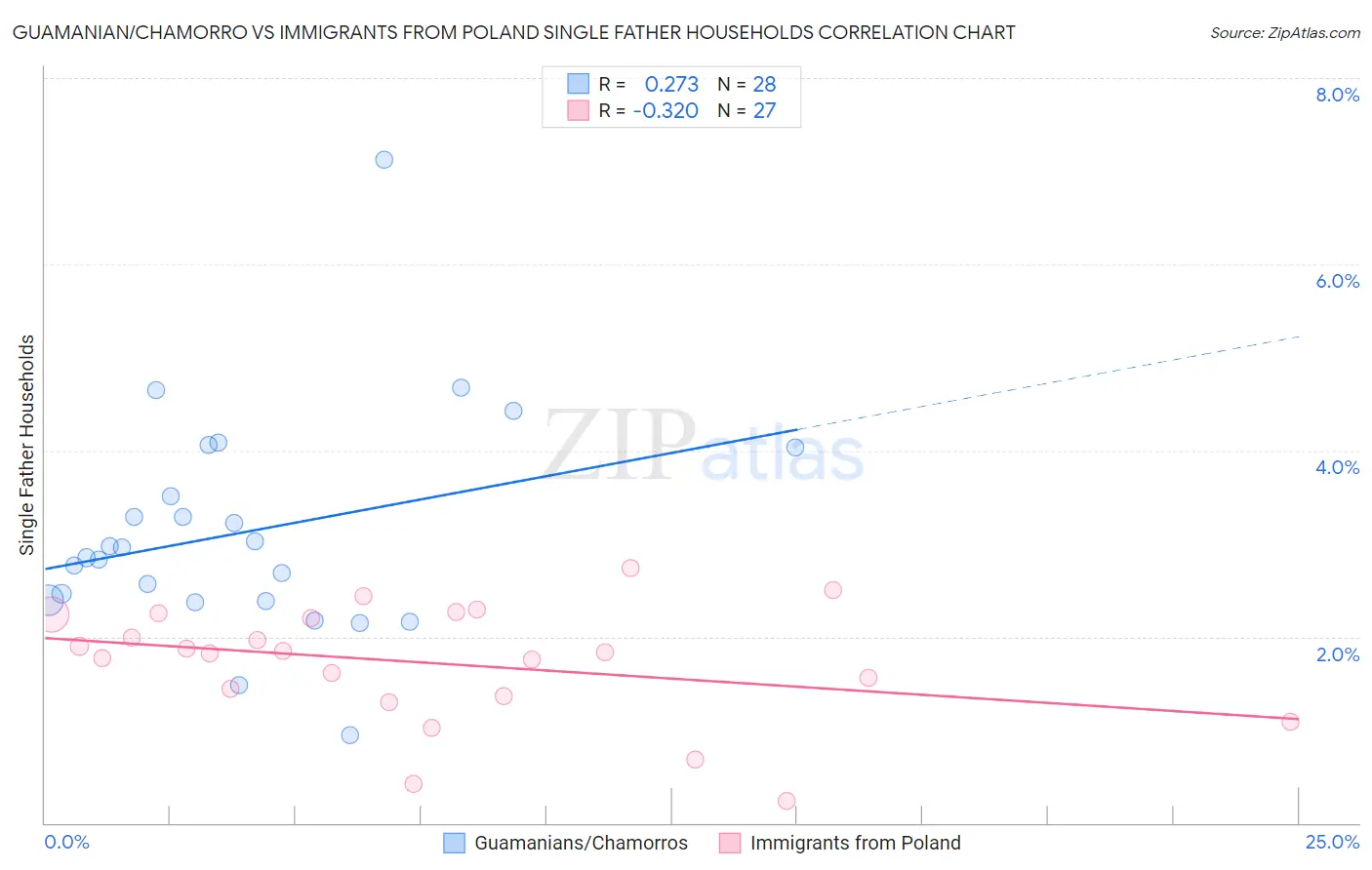 Guamanian/Chamorro vs Immigrants from Poland Single Father Households