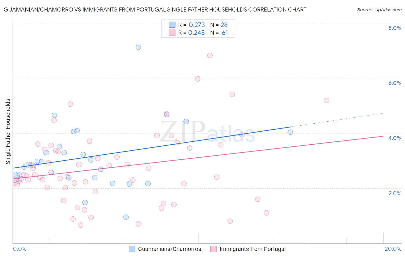 Guamanian/Chamorro vs Immigrants from Portugal Single Father Households