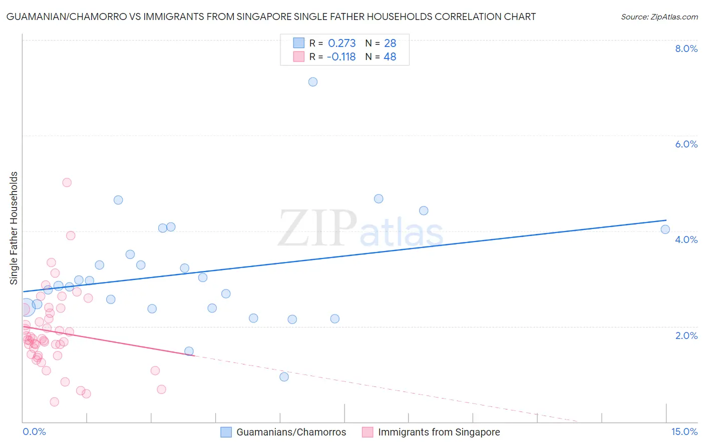 Guamanian/Chamorro vs Immigrants from Singapore Single Father Households