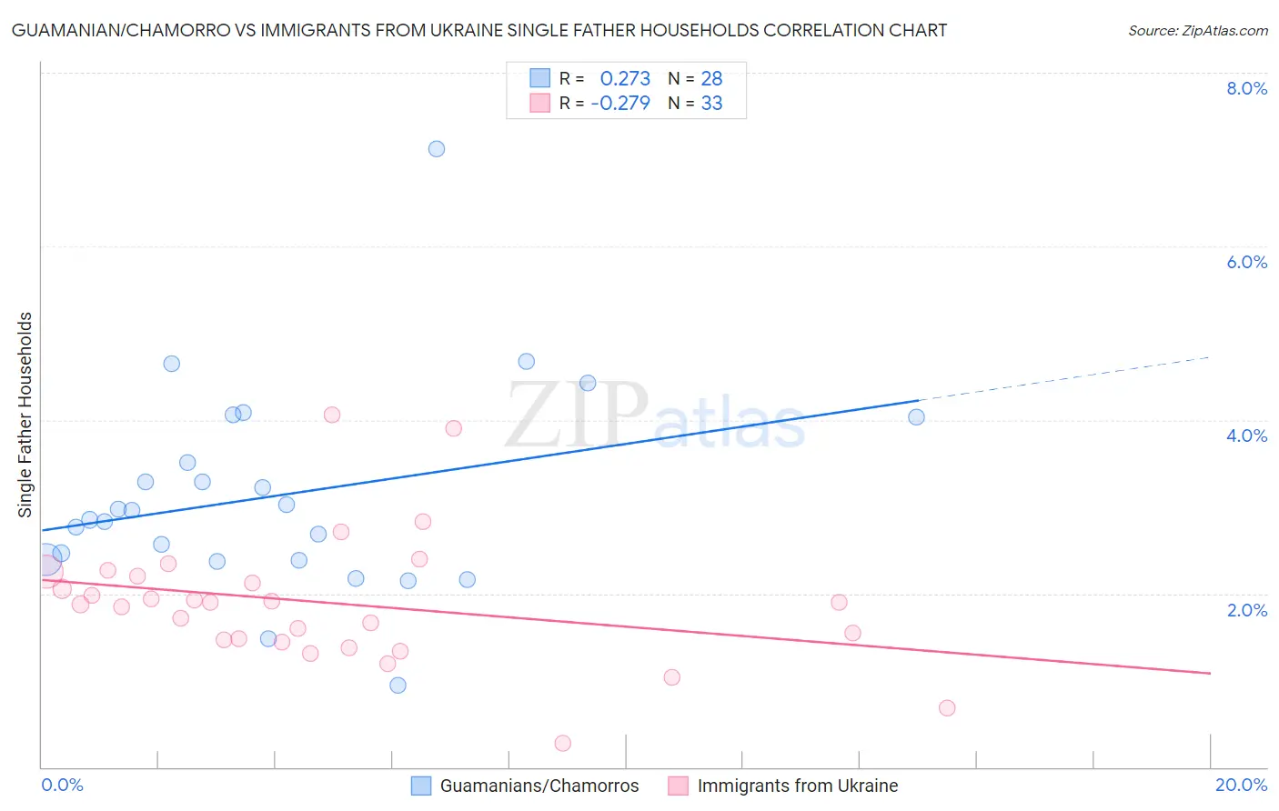 Guamanian/Chamorro vs Immigrants from Ukraine Single Father Households