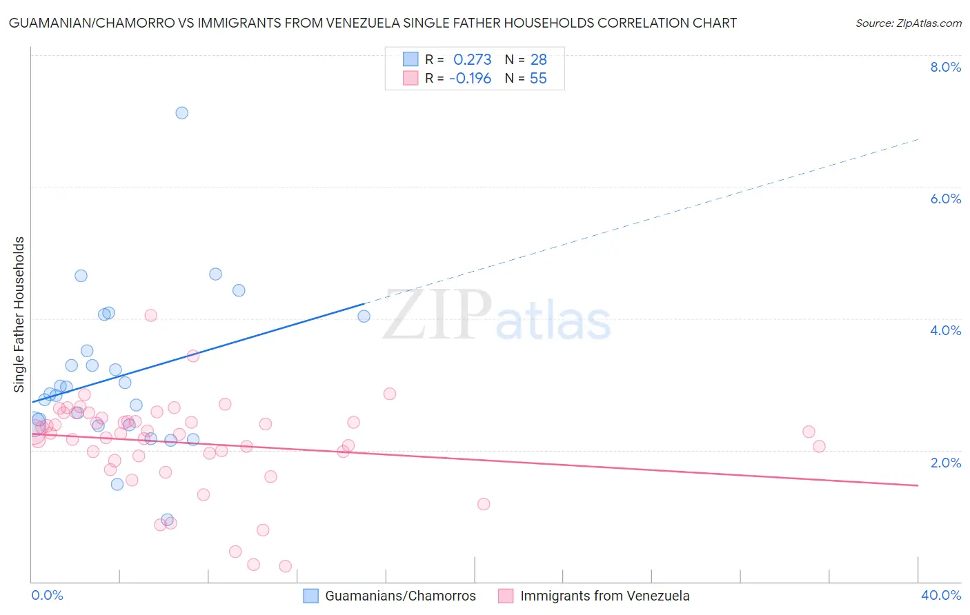 Guamanian/Chamorro vs Immigrants from Venezuela Single Father Households