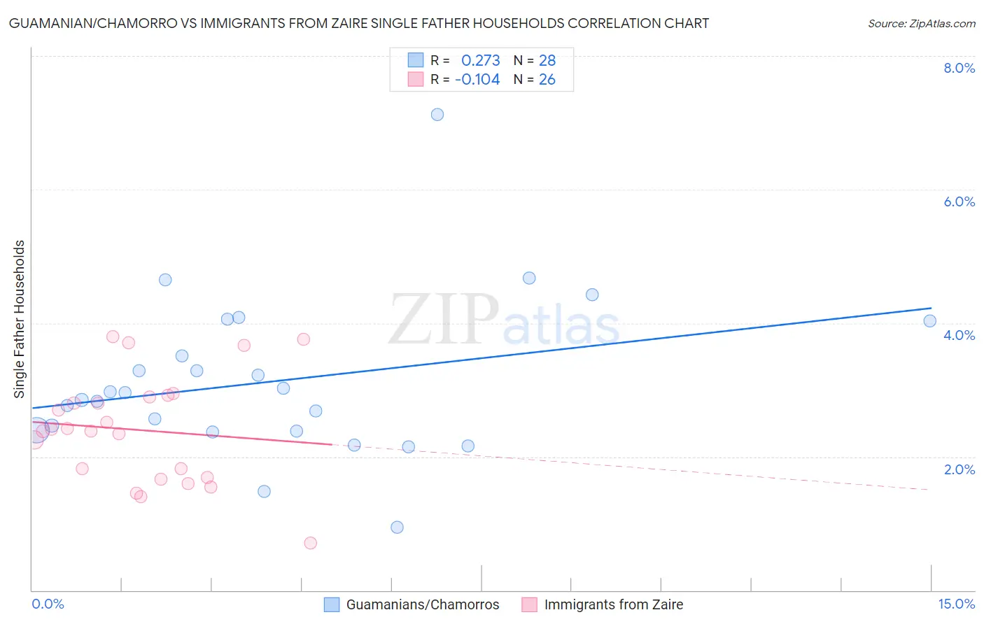 Guamanian/Chamorro vs Immigrants from Zaire Single Father Households