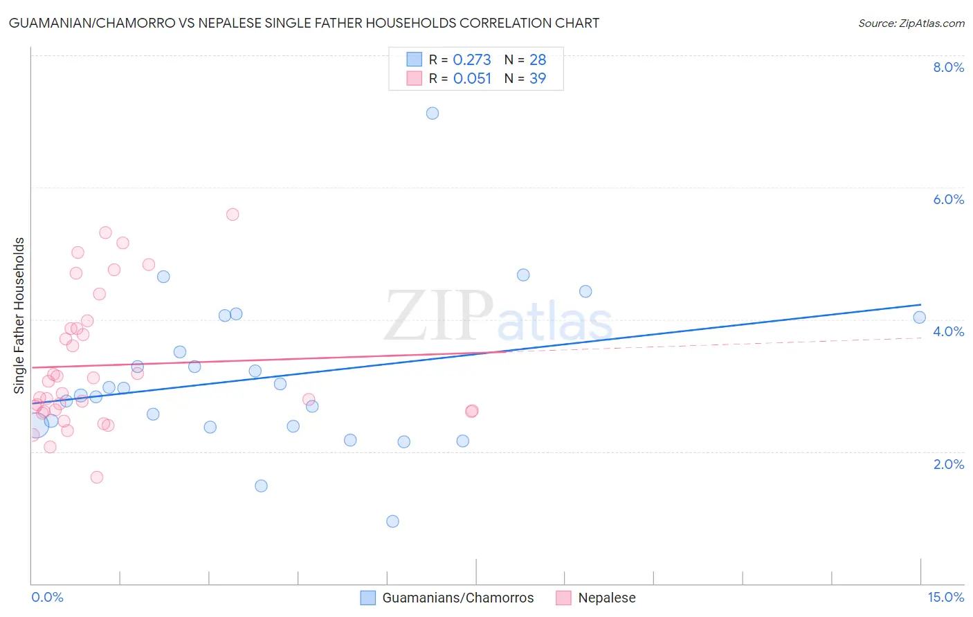 Guamanian/Chamorro vs Nepalese Single Father Households