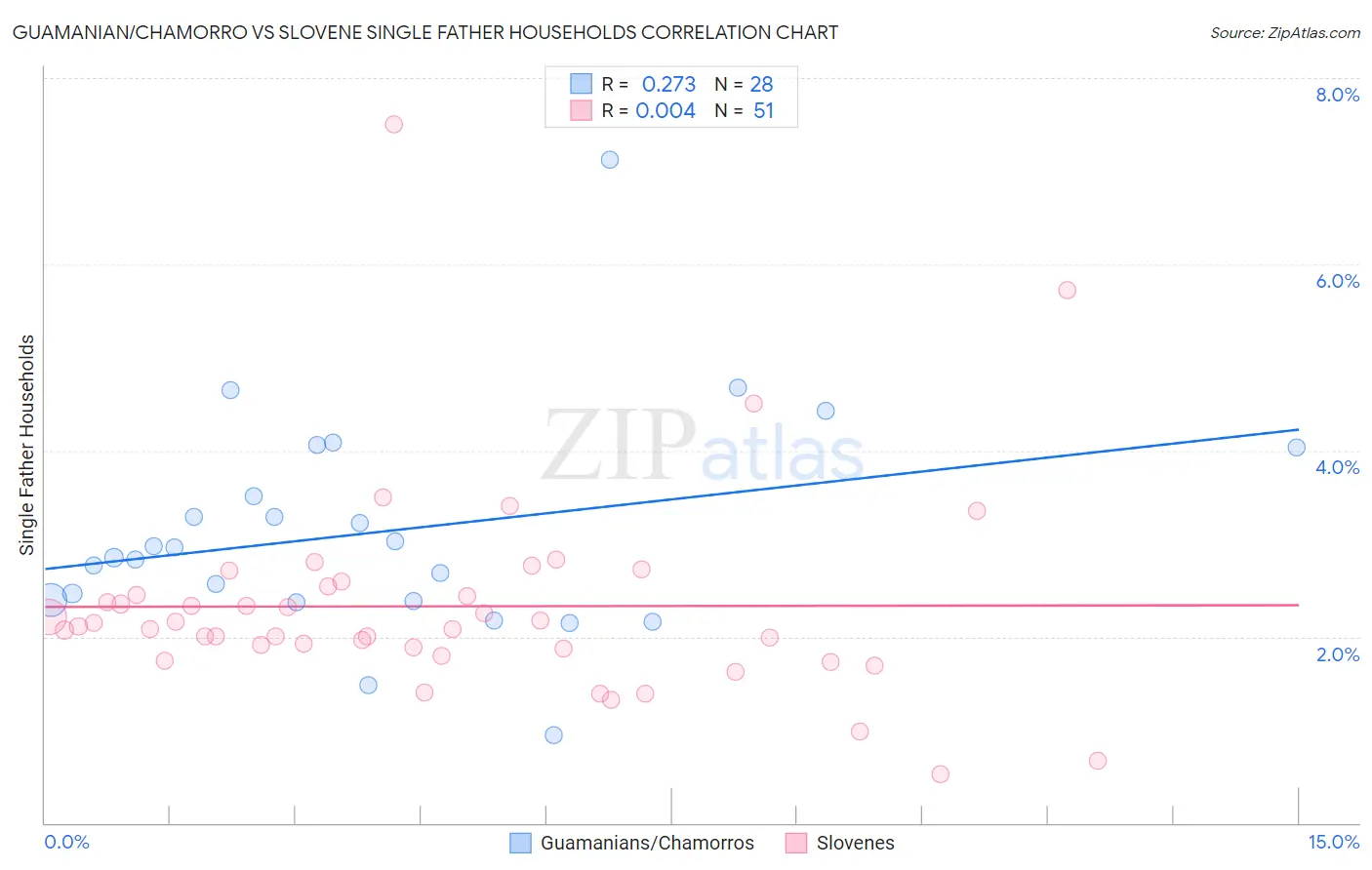 Guamanian/Chamorro vs Slovene Single Father Households