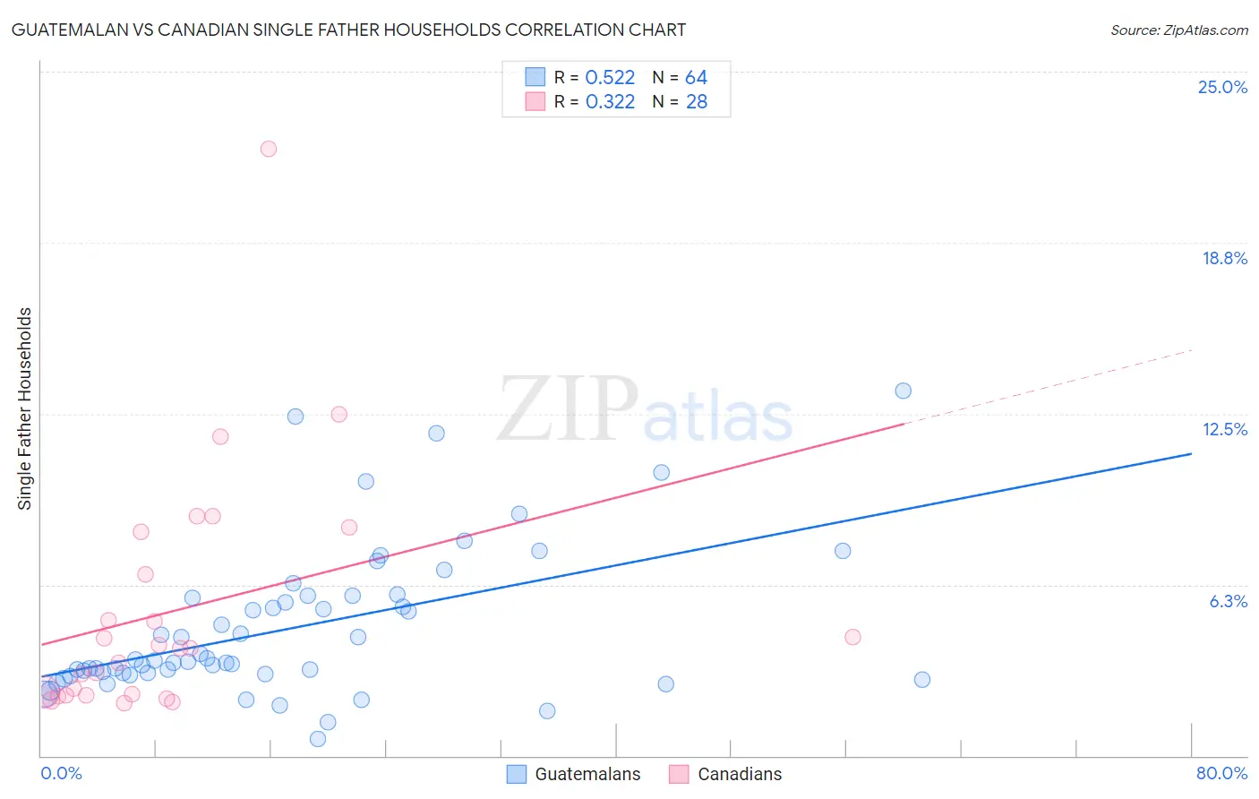 Guatemalan vs Canadian Single Father Households
