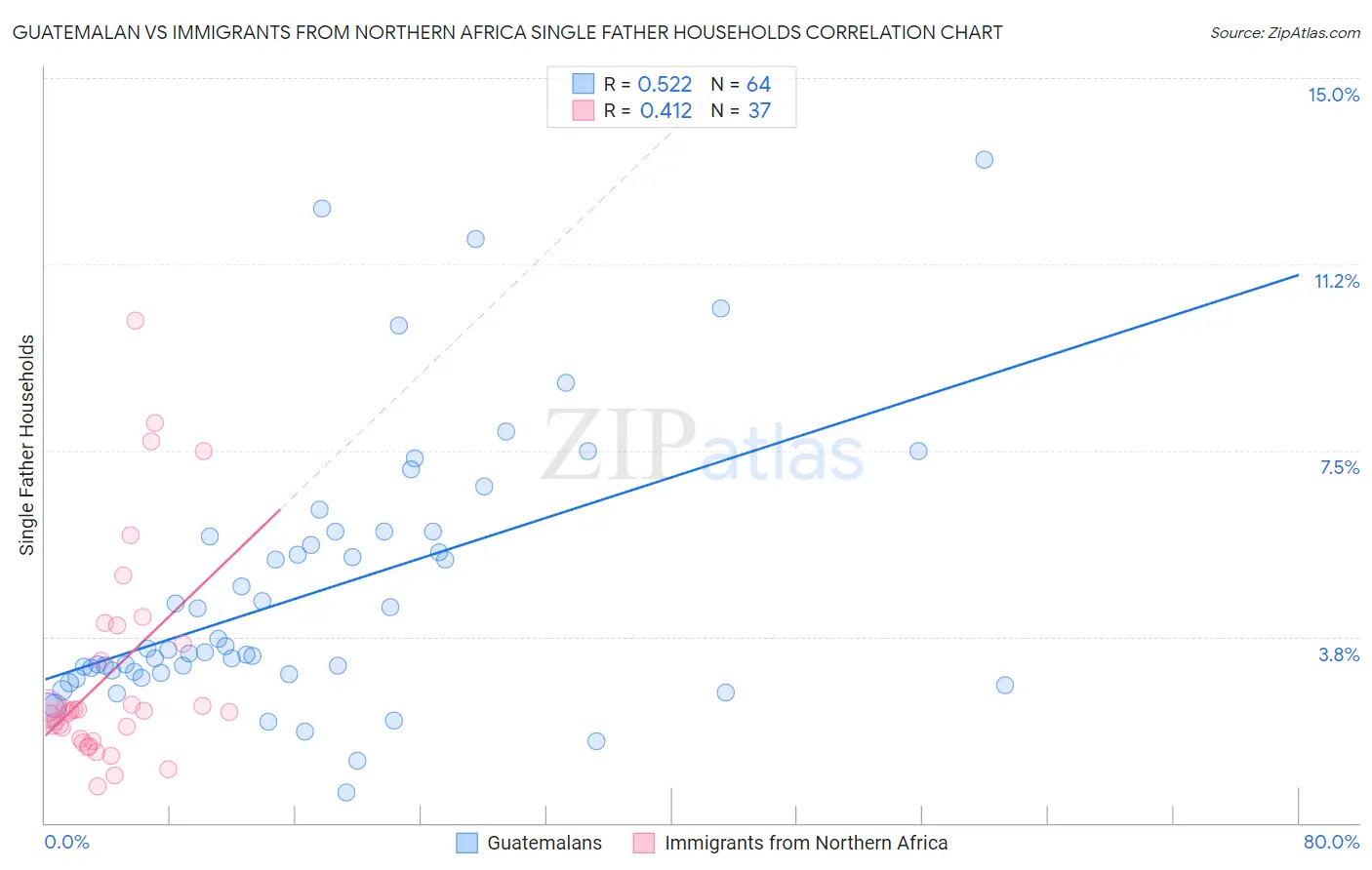 Guatemalan vs Immigrants from Northern Africa Single Father Households