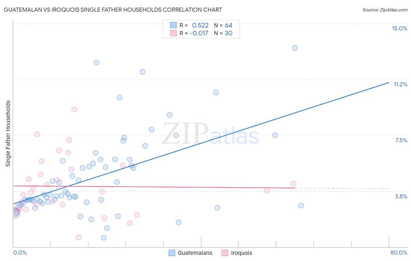 Guatemalan vs Iroquois Single Father Households