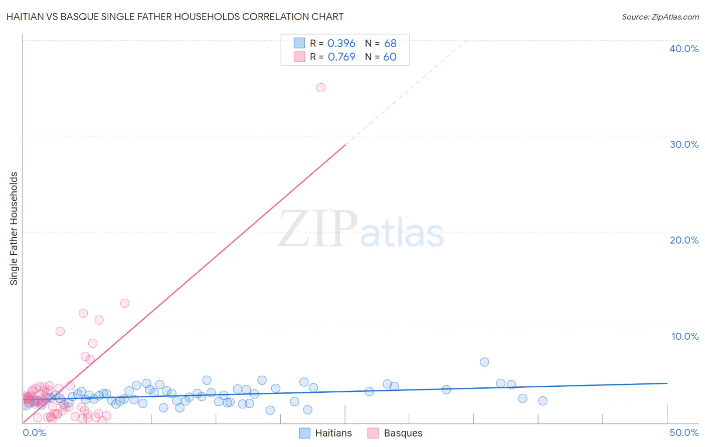 Haitian vs Basque Single Father Households