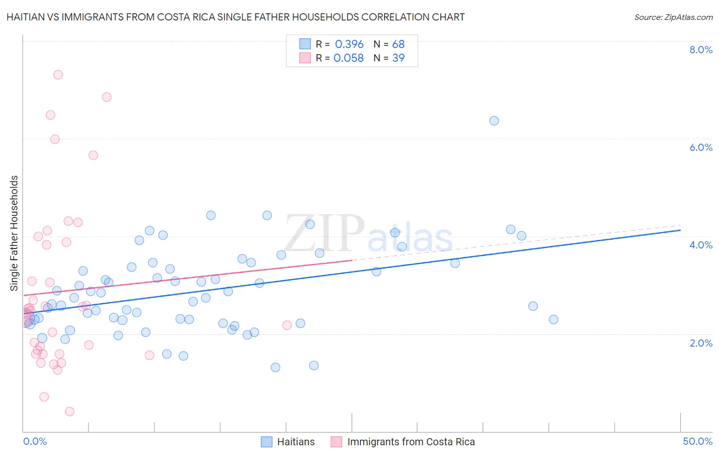 Haitian vs Immigrants from Costa Rica Single Father Households
