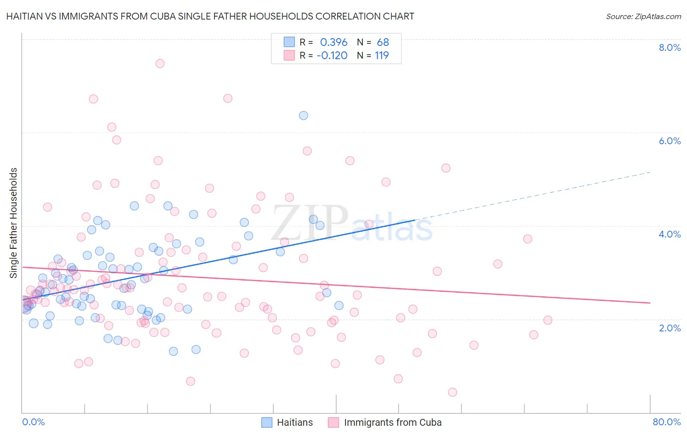 Haitian vs Immigrants from Cuba Single Father Households