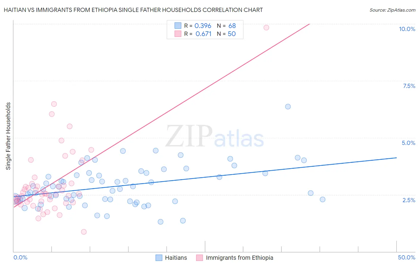 Haitian vs Immigrants from Ethiopia Single Father Households