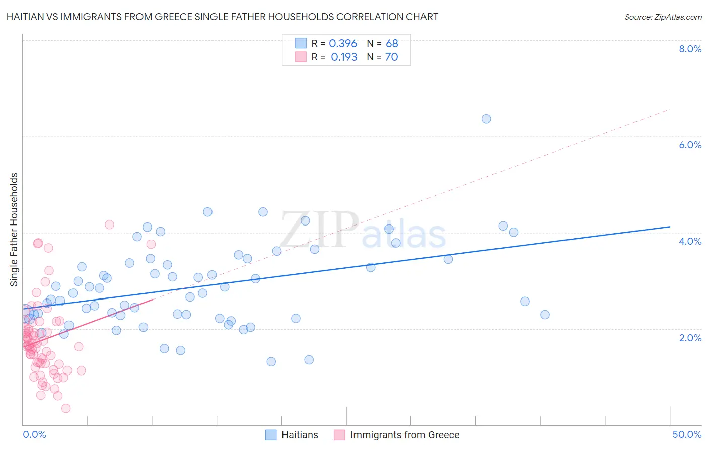 Haitian vs Immigrants from Greece Single Father Households