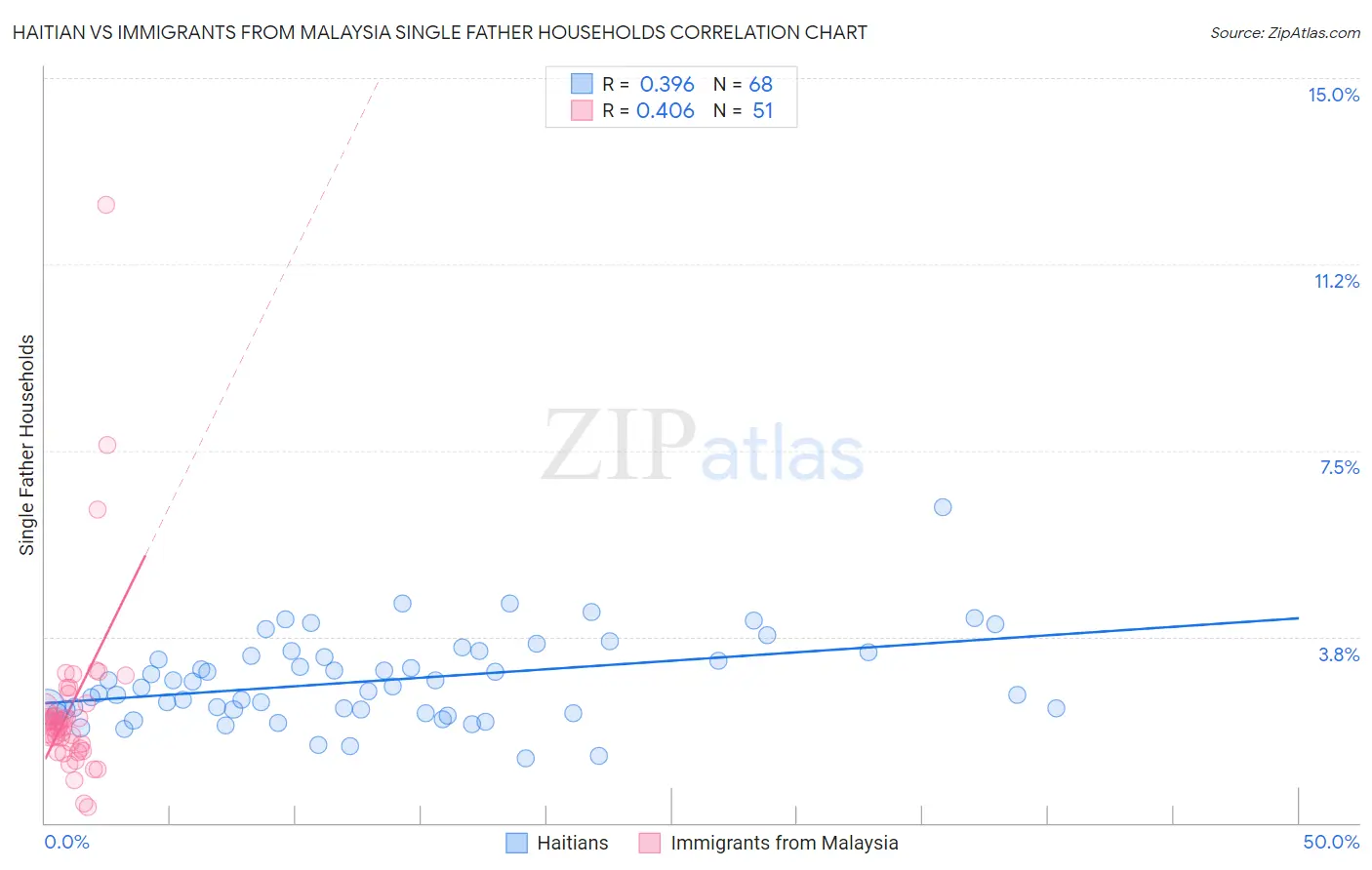 Haitian vs Immigrants from Malaysia Single Father Households