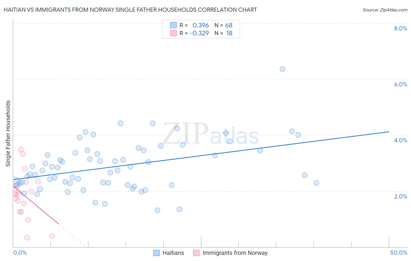 Haitian vs Immigrants from Norway Single Father Households