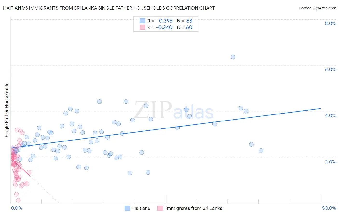 Haitian vs Immigrants from Sri Lanka Single Father Households