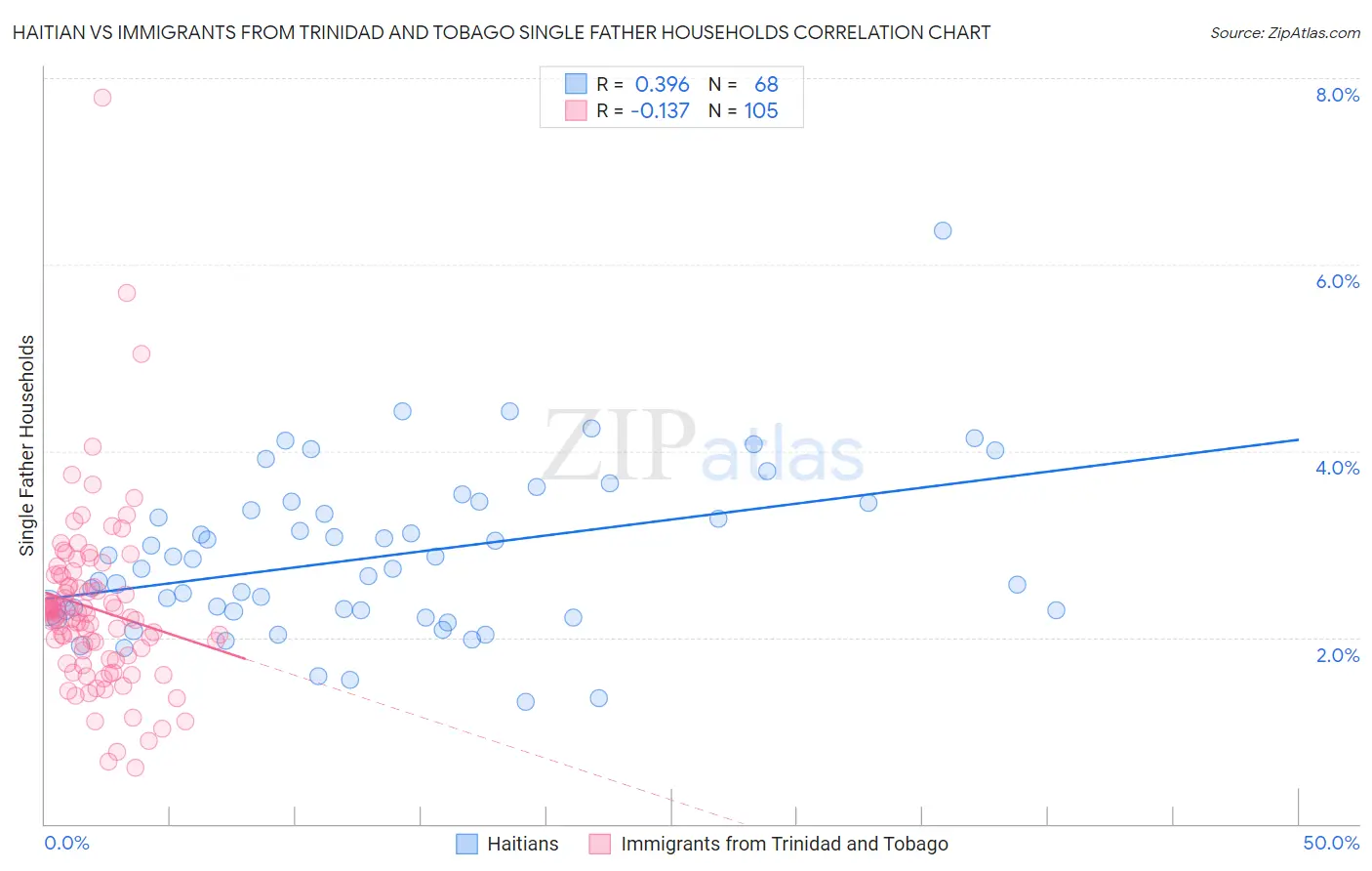 Haitian vs Immigrants from Trinidad and Tobago Single Father Households