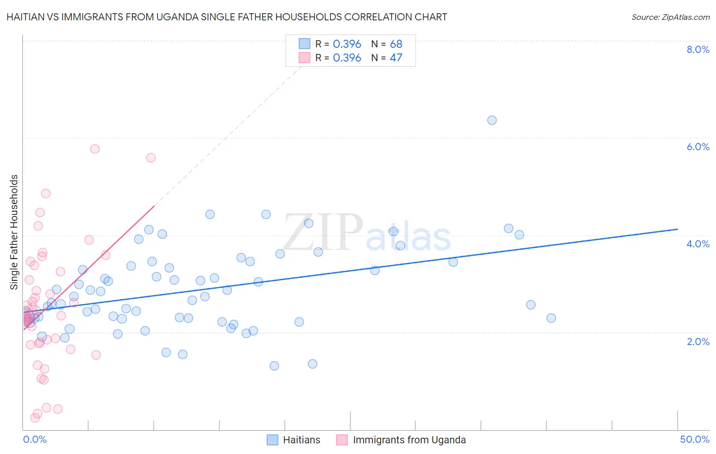 Haitian vs Immigrants from Uganda Single Father Households