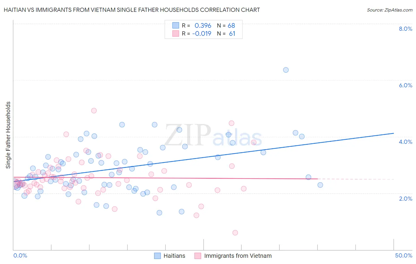 Haitian vs Immigrants from Vietnam Single Father Households