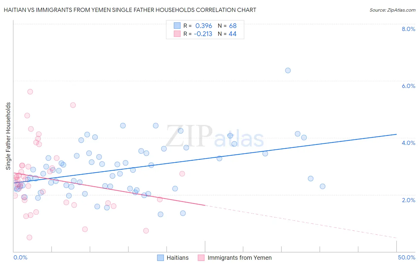 Haitian vs Immigrants from Yemen Single Father Households