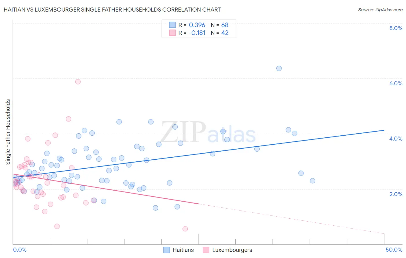 Haitian vs Luxembourger Single Father Households