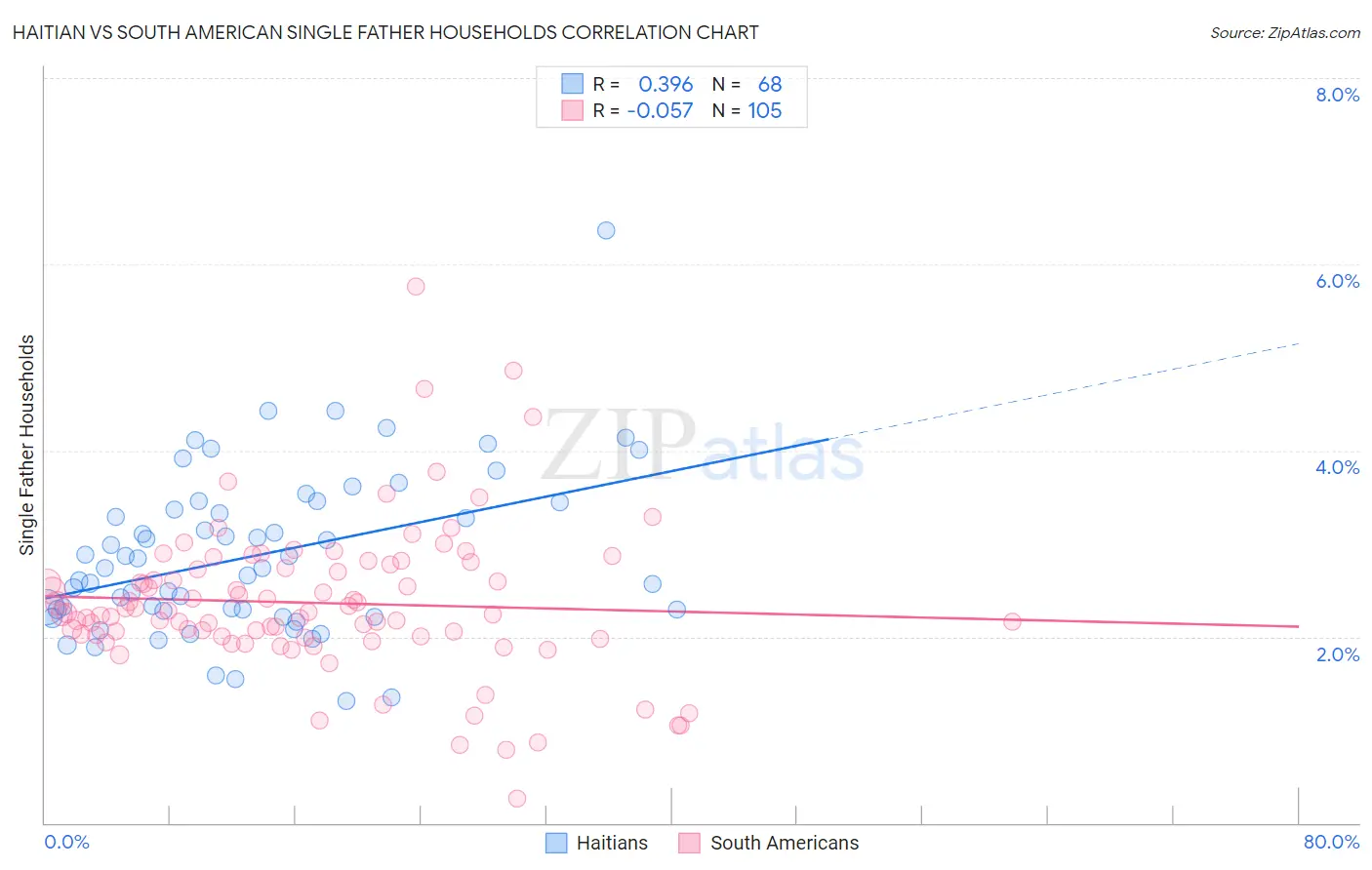 Haitian vs South American Single Father Households
