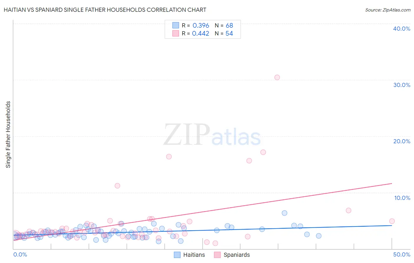 Haitian vs Spaniard Single Father Households