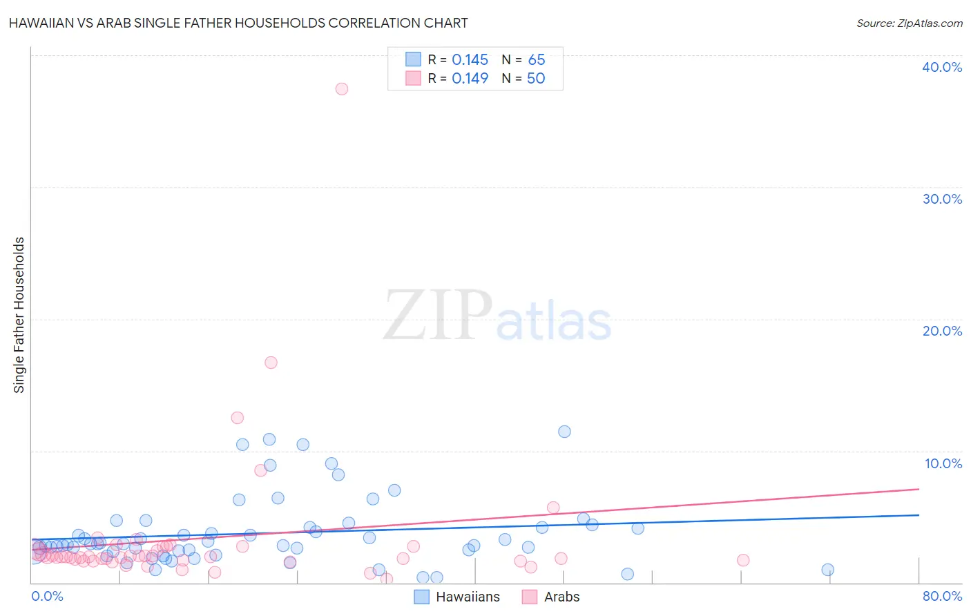 Hawaiian vs Arab Single Father Households